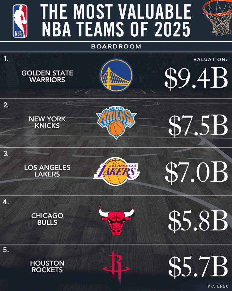 还有比100亿更贵的？湖人此前估值仅列NBA第三，勇士&amp;amp;尼克斯分列前二