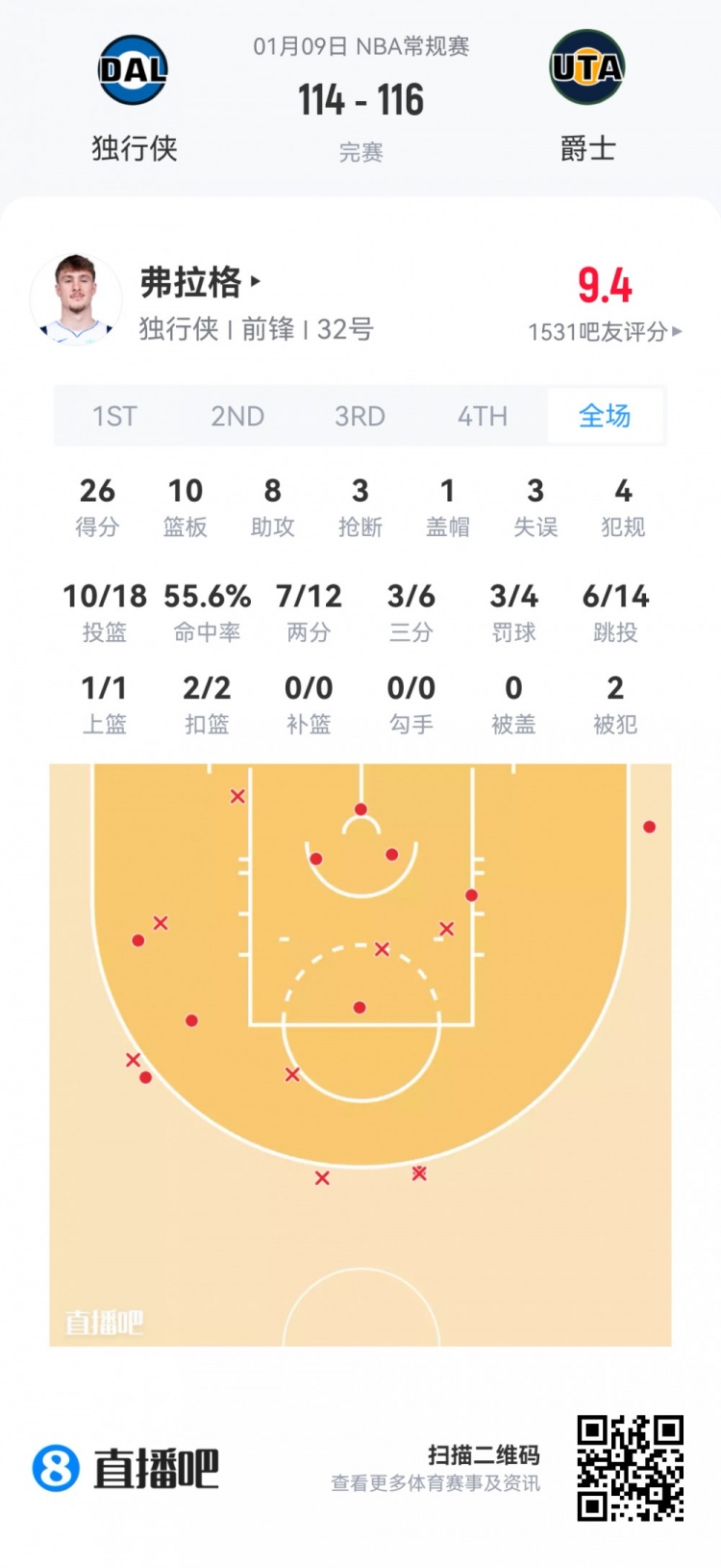 开云体育下载APP-【菜鸟】绝代双骄！弗拉格26分10板8助3断1帽 克尼佩尔18分8板3助