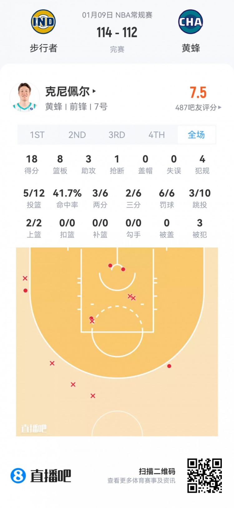 开云体育下载APP-【菜鸟】绝代双骄！弗拉格26分10板8助3断1帽 克尼佩尔18分8板3助
