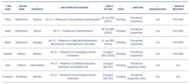 开云体育下载入口-东京奥运会6人兴奋剂被查 田径项目成为“重灾区”